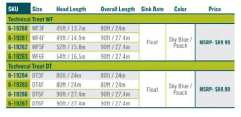 Rio Technical Trout Fly Line With Slickcast 6 Rio Technical Trout Fly Line With Slickcast