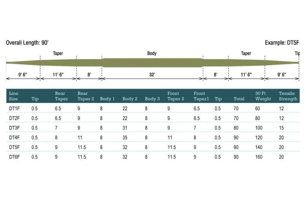 Rio Trout Light Touch Double Taper Line - Ret21 5 Rio Trout Light Touch Double Taper Line - Ret21