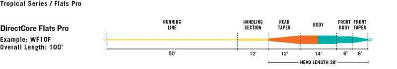 Rio Tropical Directcore Flats Pro Fly Line - Closeout Lines 6 Rio Tropical Directcore Flats Pro Fly Line - Closeout Lines