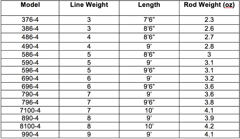 Rods Redington Vice Fly Rod 5 Rods Redington Vice Fly Rod